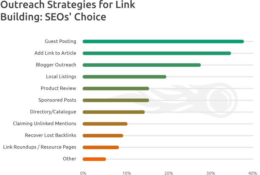 Outreach Strategies SEO's Choice