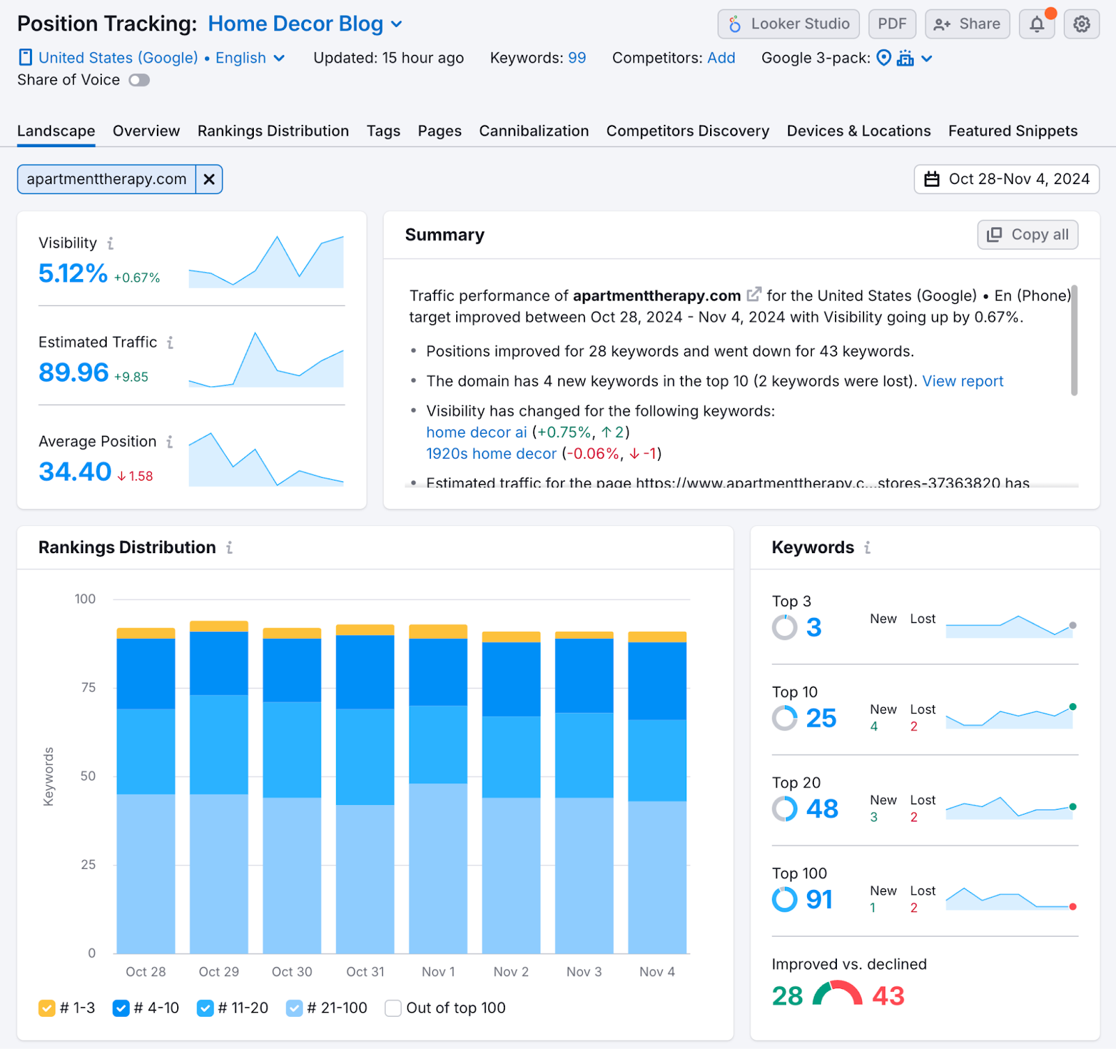 position tracking landscape report shows visibility, estimated traffic, average position, and more