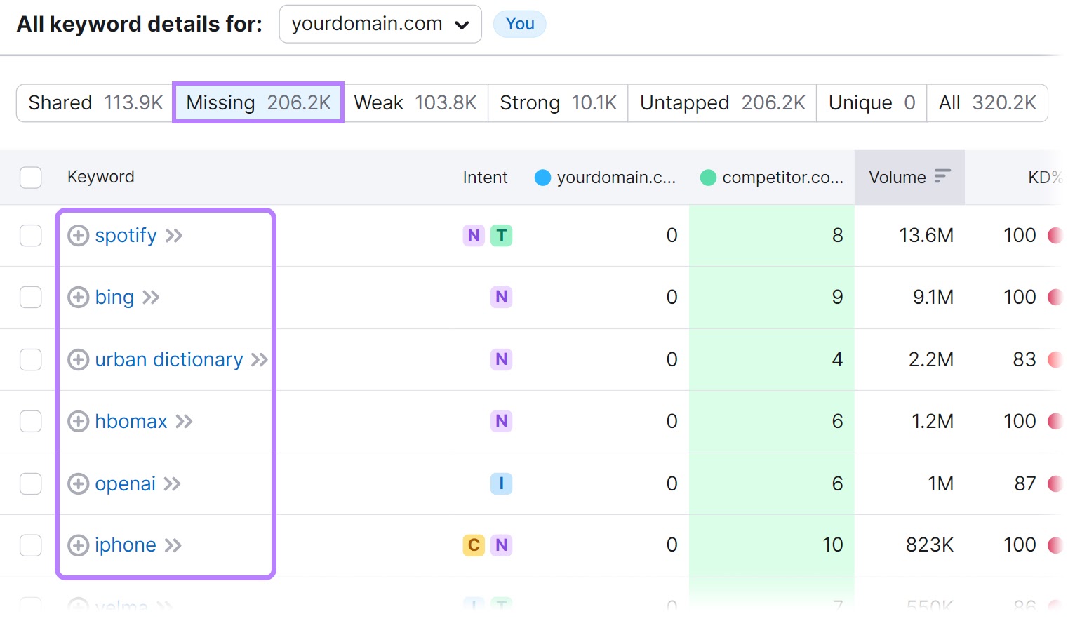 "Missing" keywords table in Keyword Gap tool, showing a list of keywords your competitors rank for and you don’t