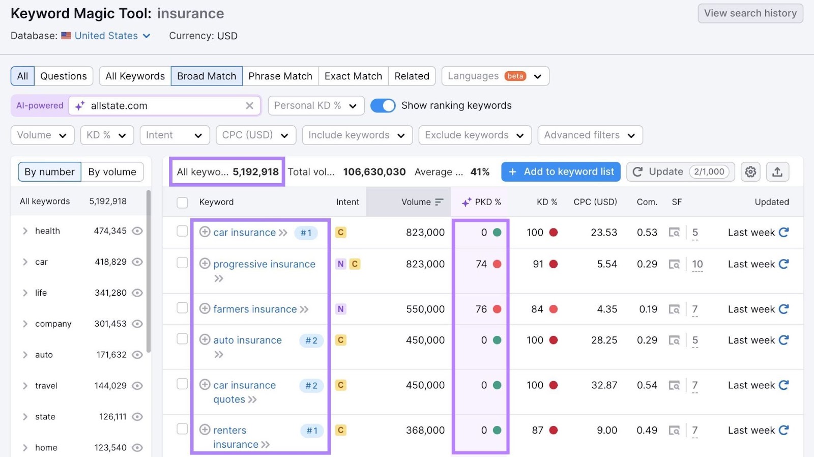 Keyword Magic Tool report with "All keywords", "PKD% and "Keywords" columns highlighted.