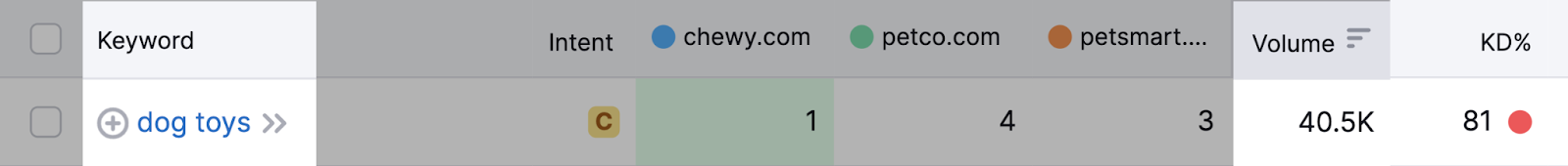 monthly searches and KD metrics highlighted for "dog toys"