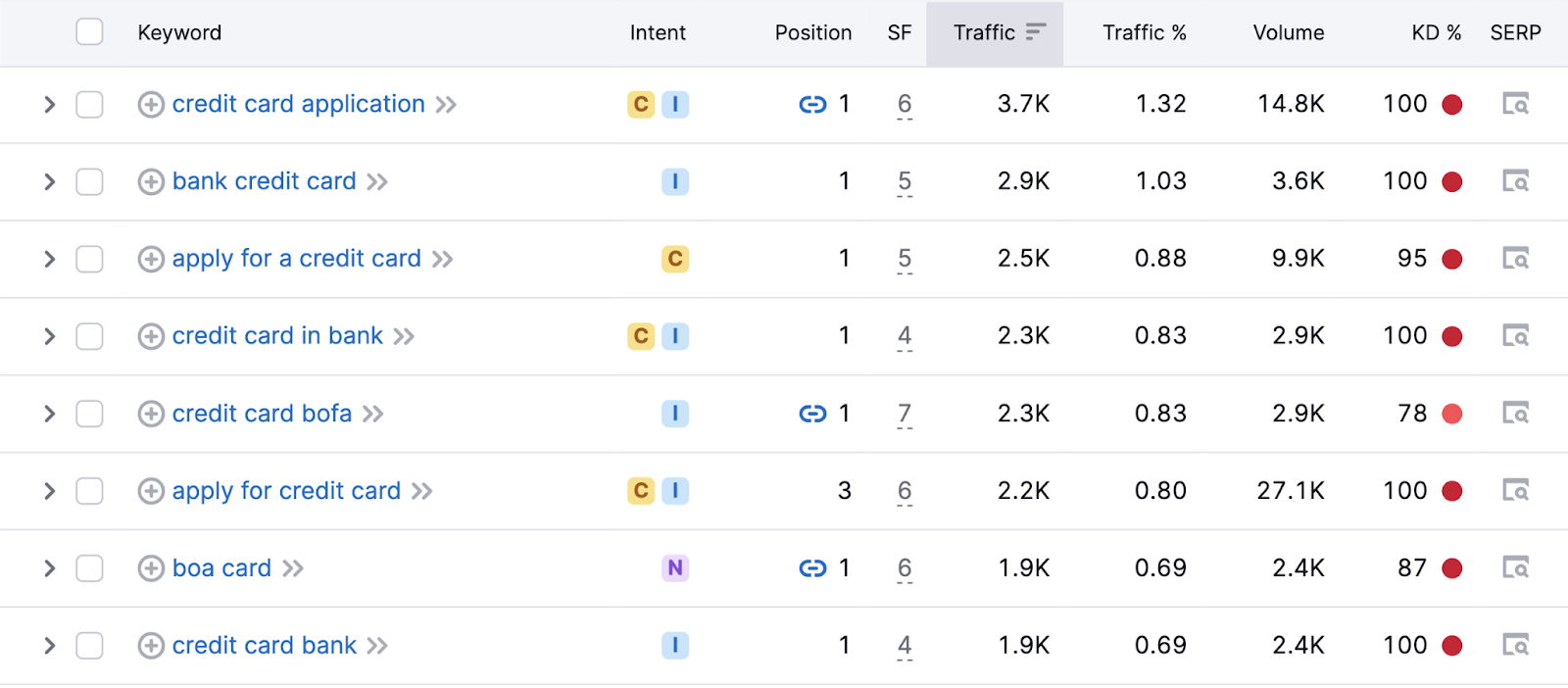 A table showing keywords related to "credit cards"