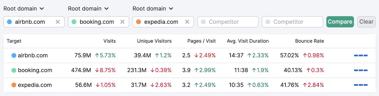 Traffic Analytics lets you compare your organic traffic and other data with your competitors