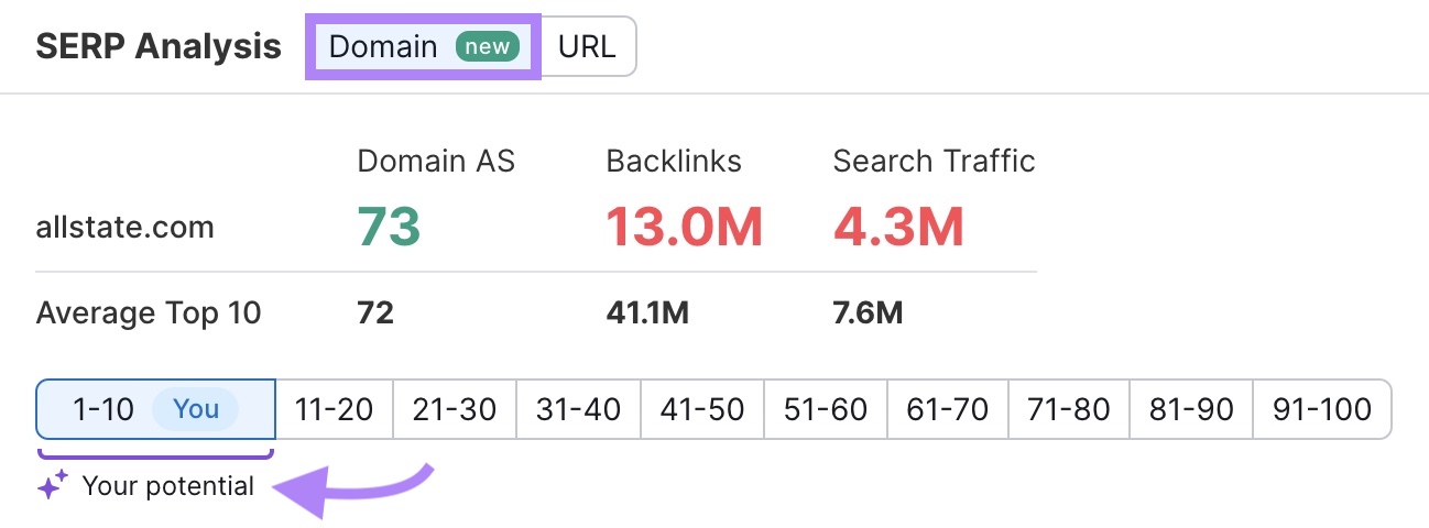 "Domain" toggled on SERP Analysis and "Your Potential" highlighted on Keyword Overview.