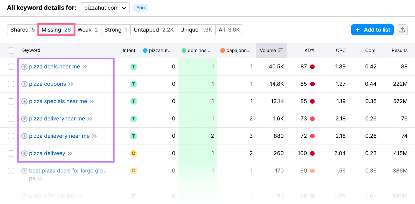 “Missing” tab in Keyword Gap tool lists keywords you don’t rank for but all of your competitors do