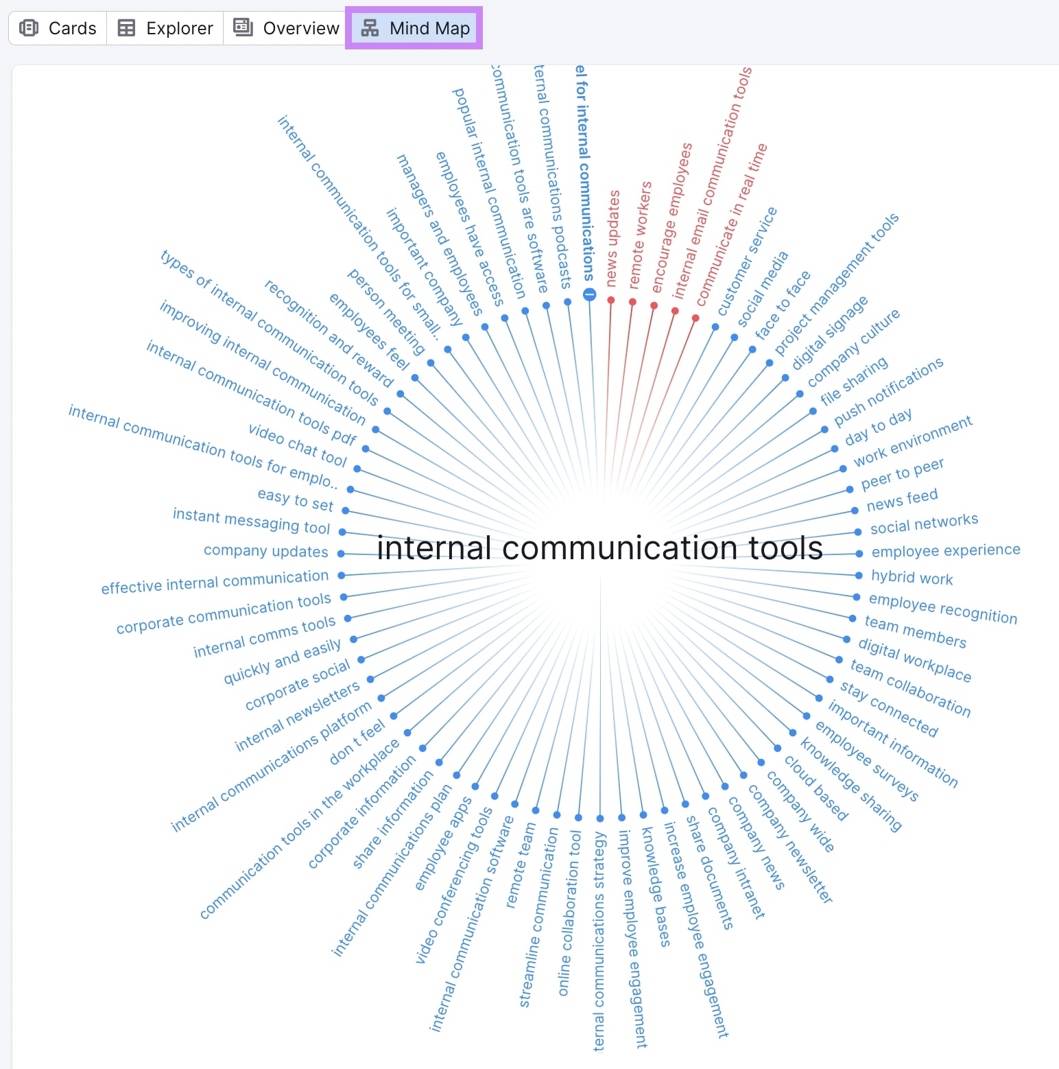 “Mind Map” view in Topic Research