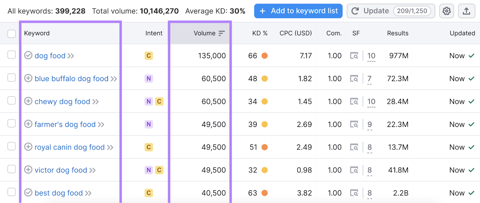 Keyword and search volume highlighted