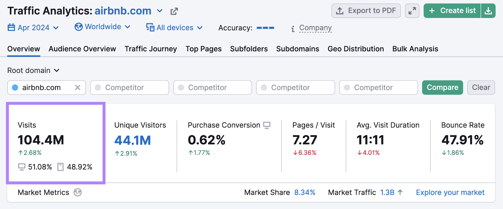 total visits is 104.4 million