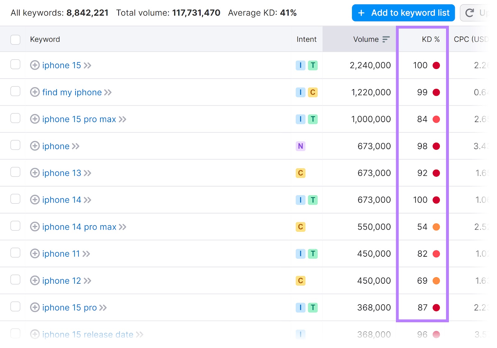 The keyword difficulty column highlighted in Keyword Magic Tool