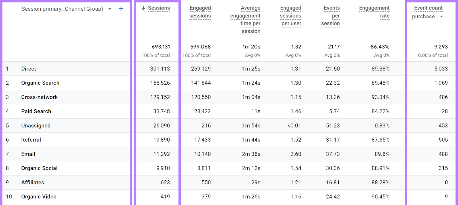 Google Analytics traffic acquisition report with channel, sessions, and purchase even count columns highlighted