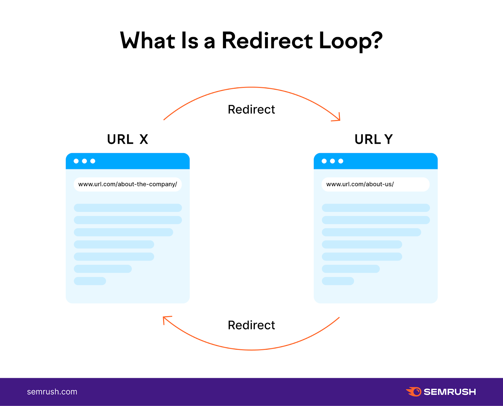 Semrush infographic explaining what is a redirect loop