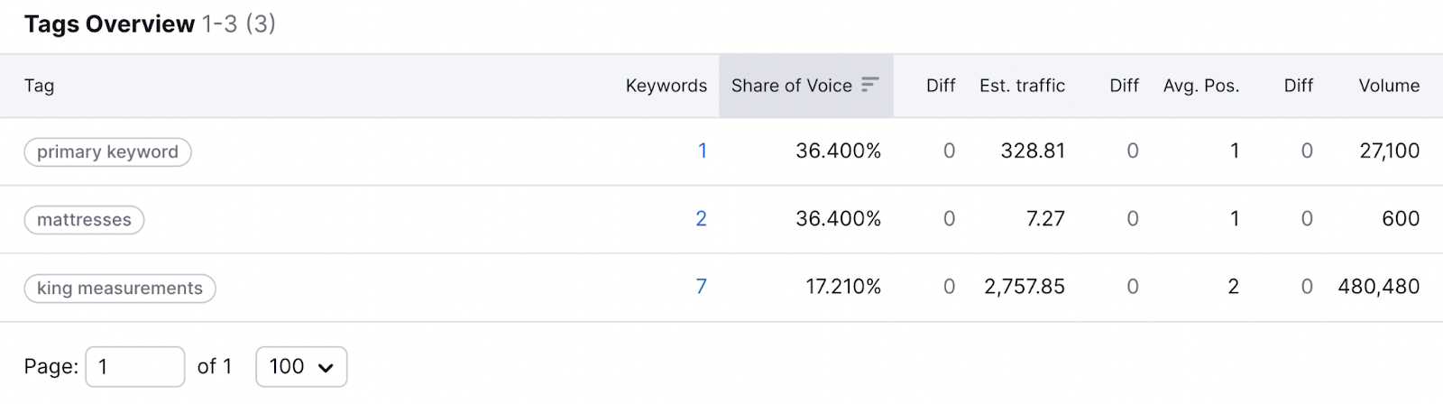 Tags Overview