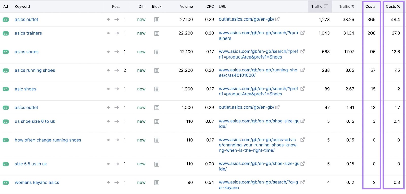 Paid search position table for asics.com in Semrush Advertising Research tool