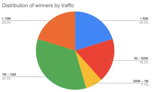 May core update 2020 winners and losers