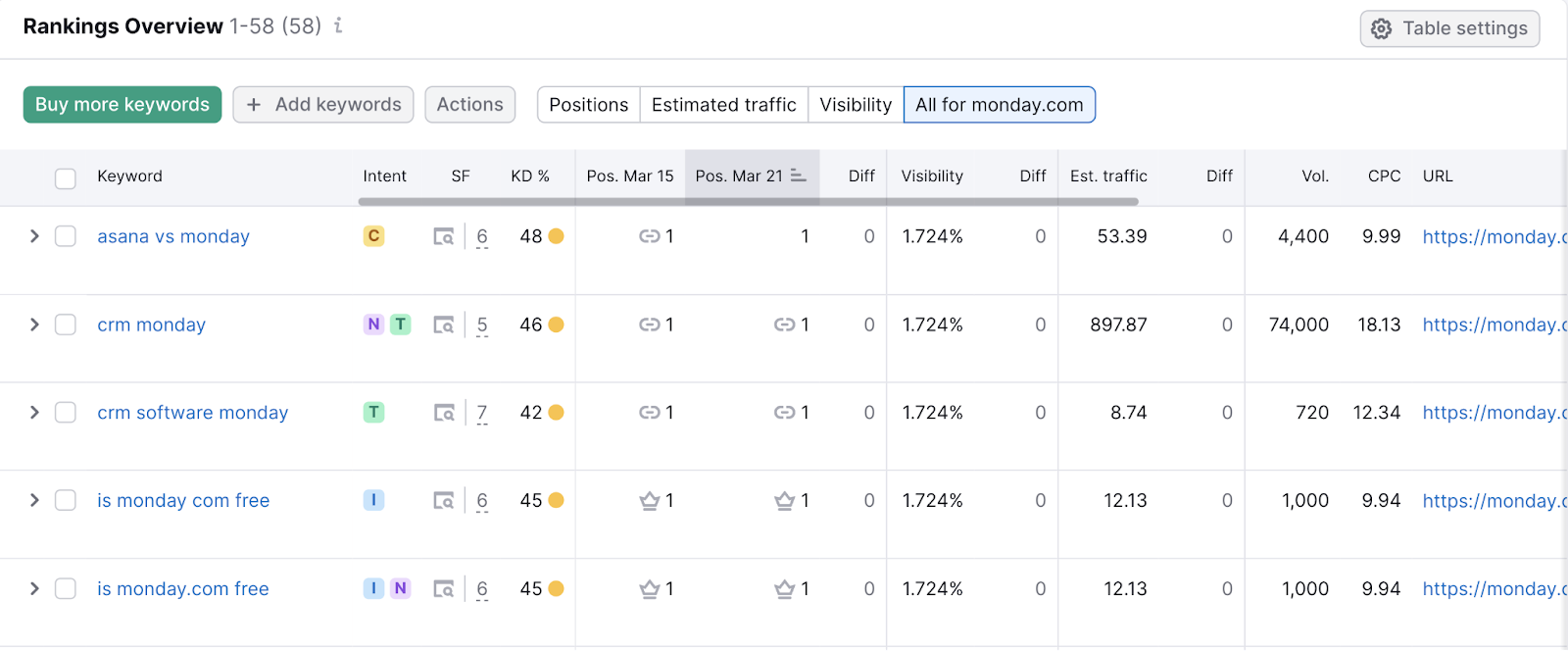 Rankings overview table in Position Tracking tool shows keywords' ranking positions on selected dates