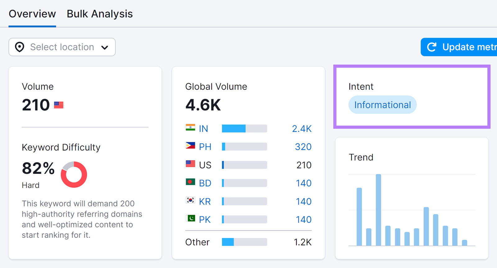 Overview report page with Intent box highlighted.