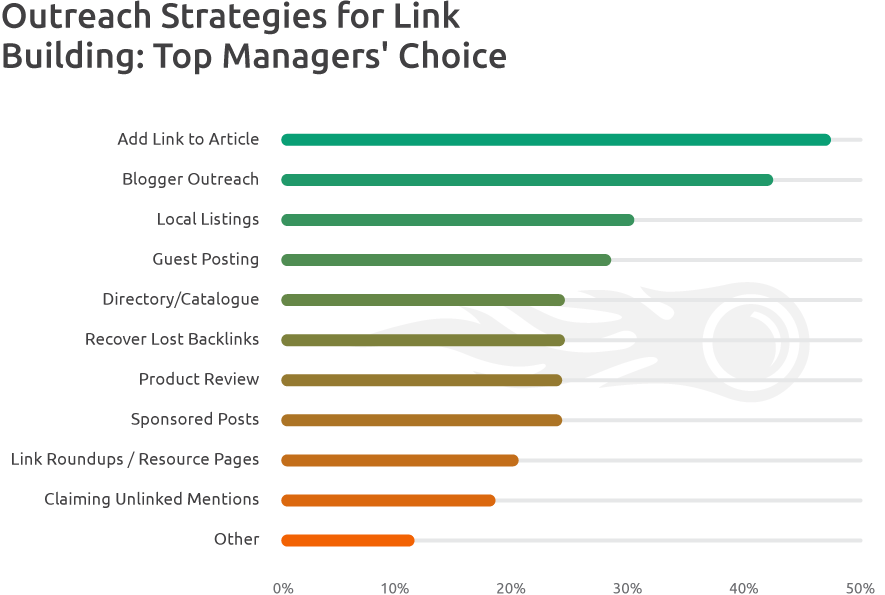 Outreach Strategies SMB Owners' Choice