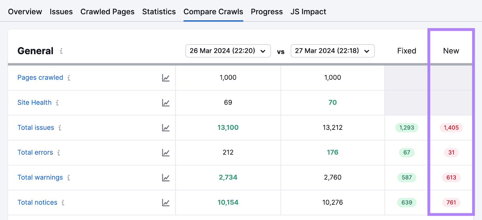 A column highlighting new issues after the new crawls