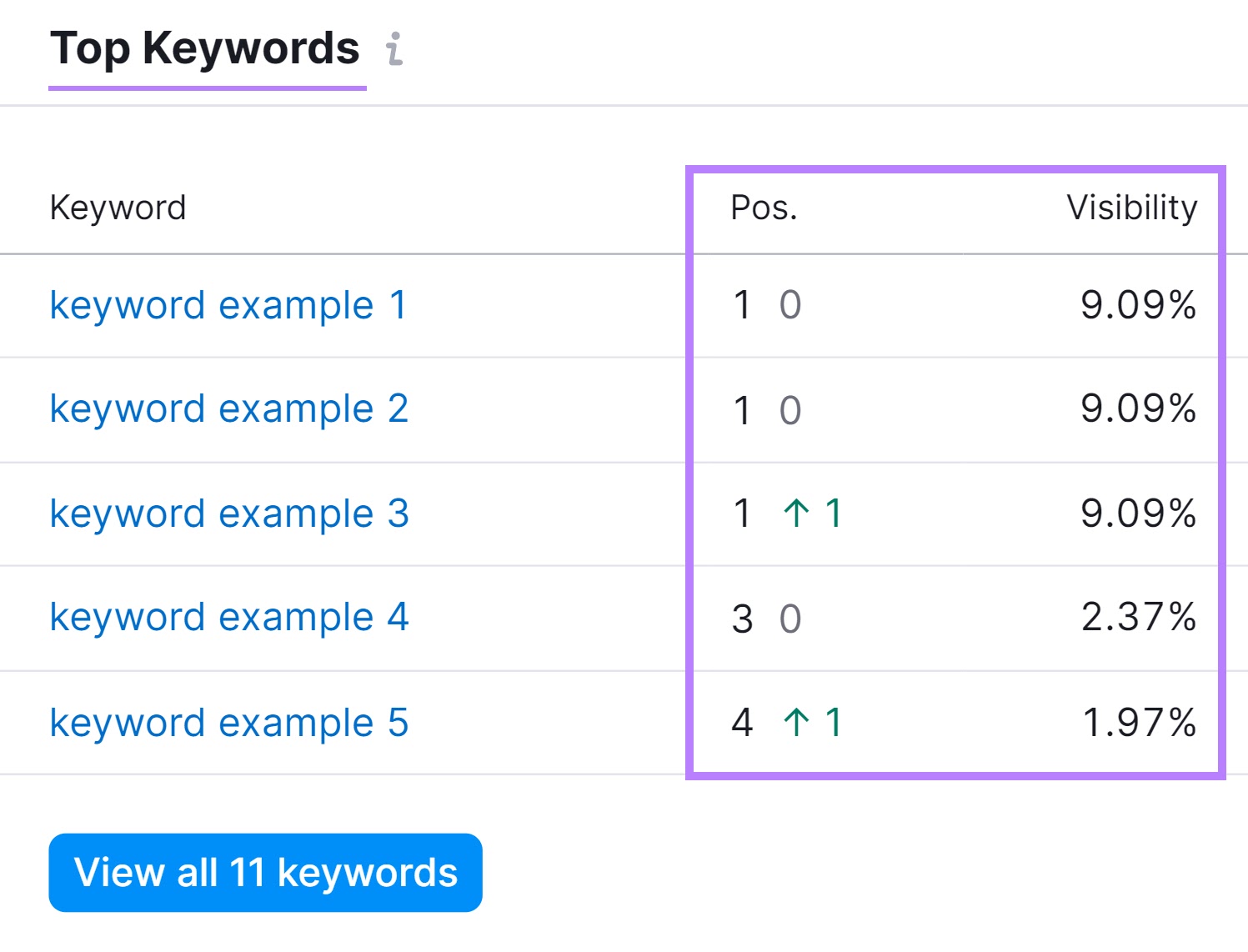 "Top Keywords" section of the Position Tracking tool with the "Position" and "Visibility" columns highlighted.