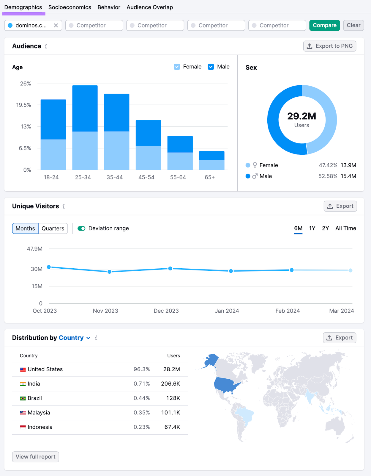 demographics data with a bar chart, pie chart, and line graphs as well as a map of the world