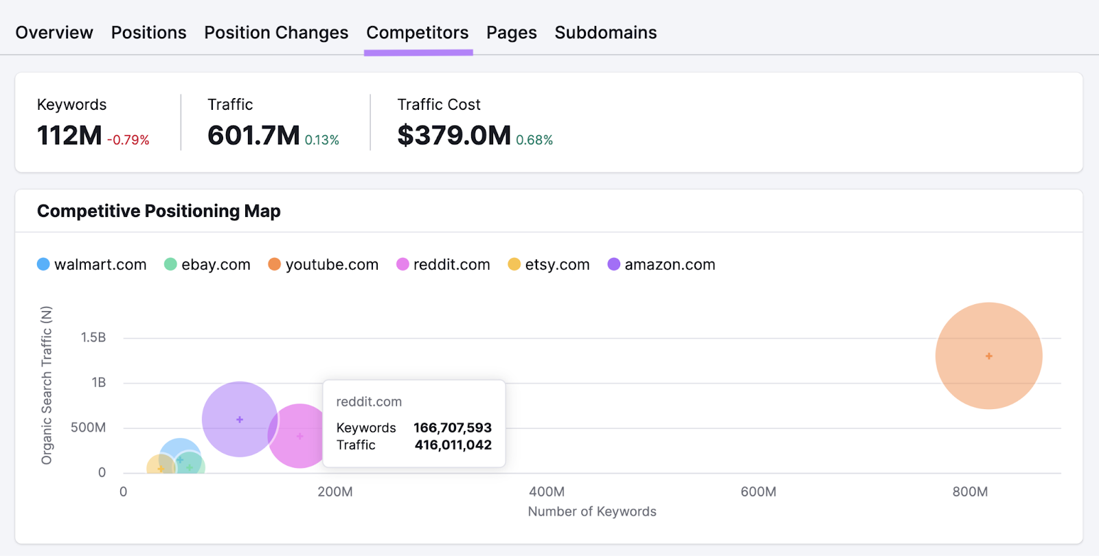 seo competitors tab highlighted and hovering over the competitive positioning map provides more detail