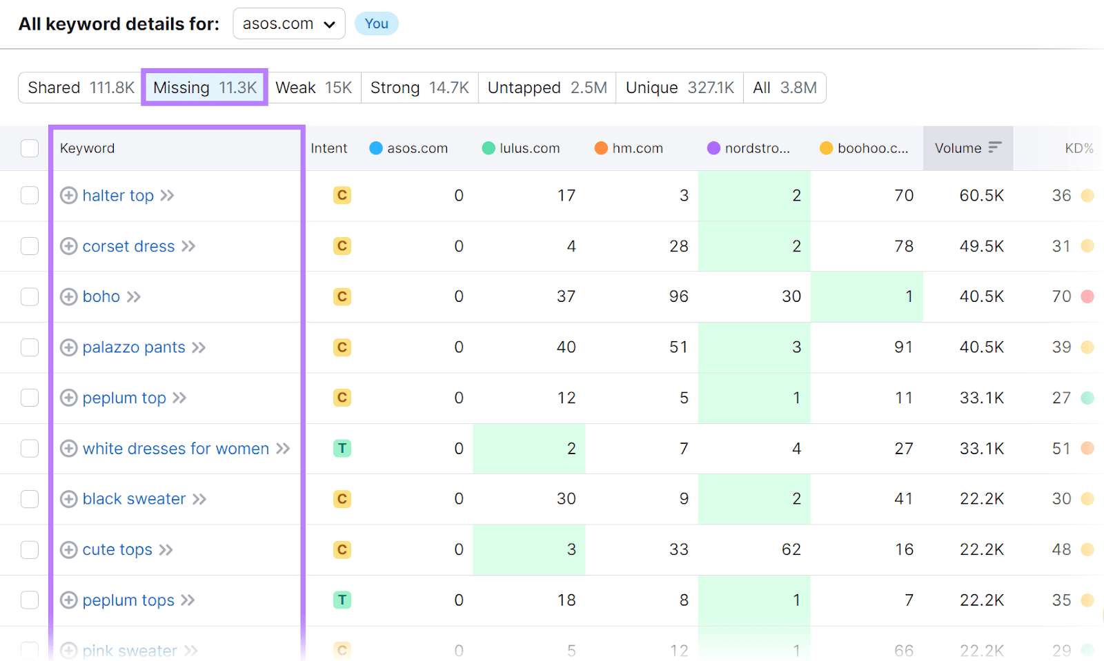 Keyword results filtered by 'Missing' tab.