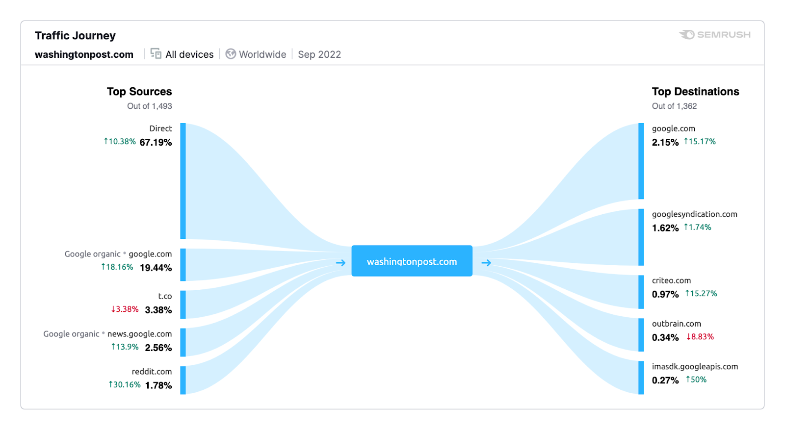 Traffic analytics