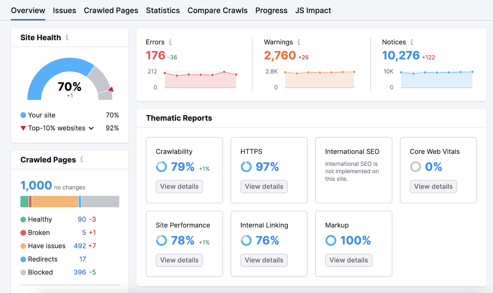 An overview dashboard in Site Audit tool, showing site health, errors, warnings, notices, crawlability, site performance, and other data