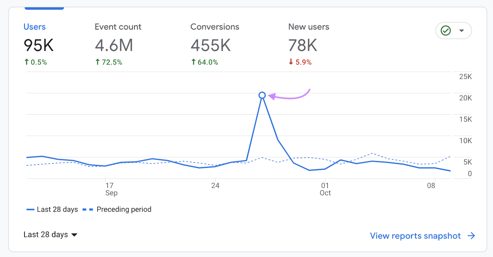 A graph in GA4 showing users' spike on a certain date