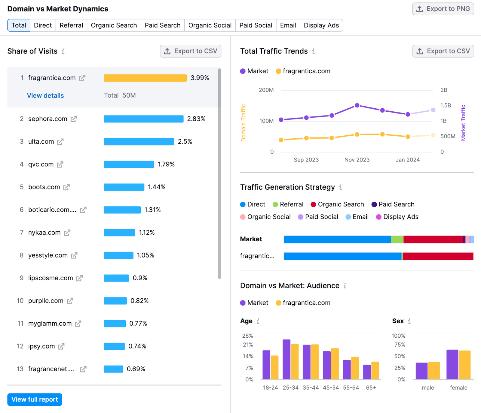 “​​Domain vs Market Dynamics” dashboard in the Market Explorer tool