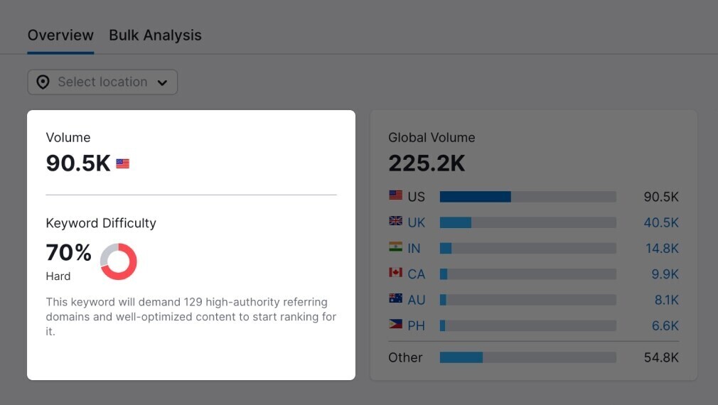 Volume (90.5k) and keyword difficulty (70%) metrics for “tennis rackets”