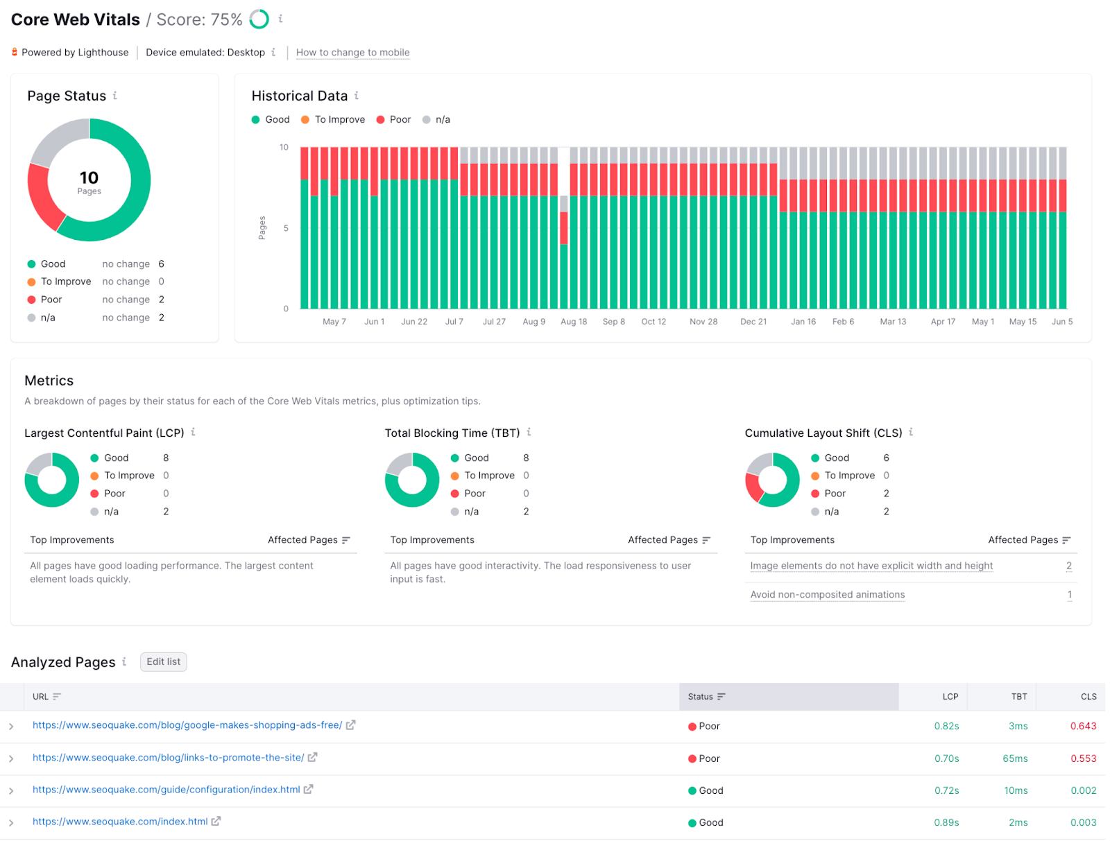 Core Web Vitals report in Site Audit