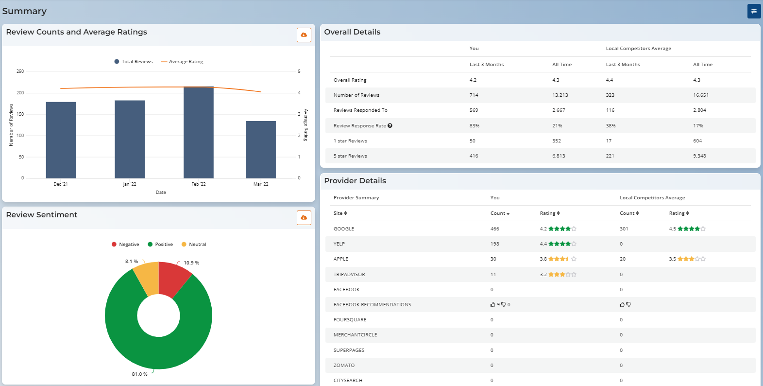 A "Summary" dashboard in Chatmeter