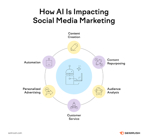 How AI is impacting social media marketing