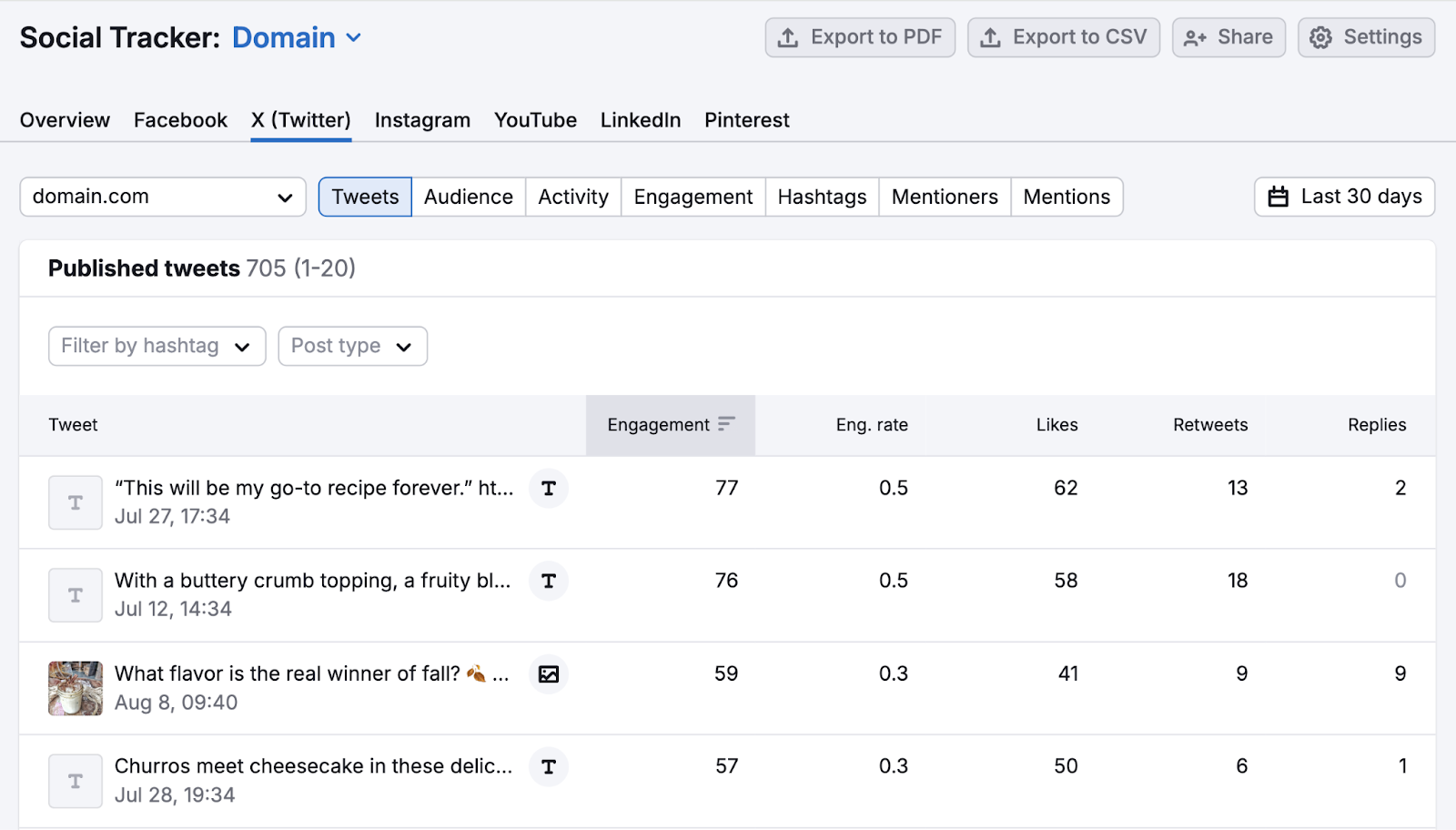 social tracker shows top tweets filtered by engagement