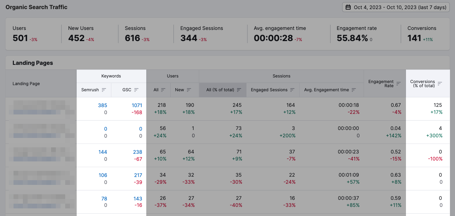 "Organic Search Traffic" report with "Keywords" and "Conversions" columns highlighted