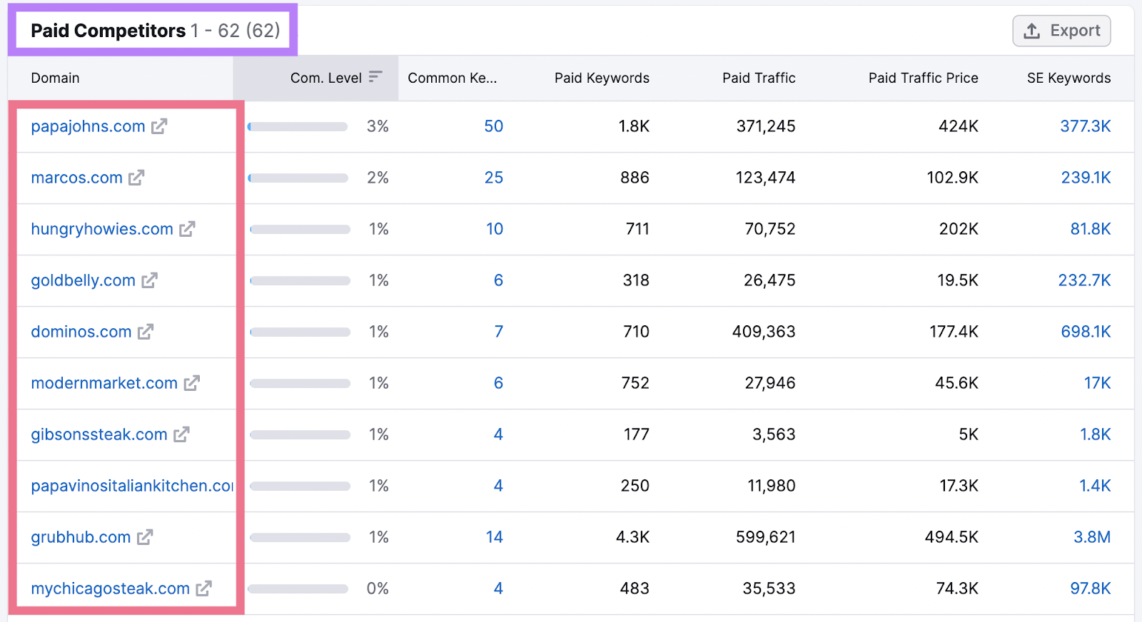 “Paid Competitors” tab in Advertising Research tool