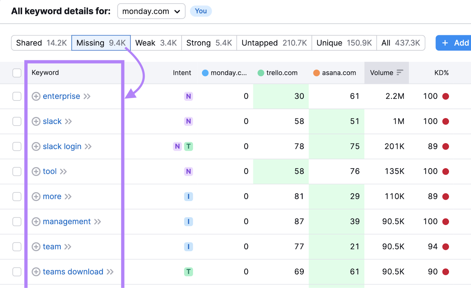 Missing keywords table in Keyword Gap tool