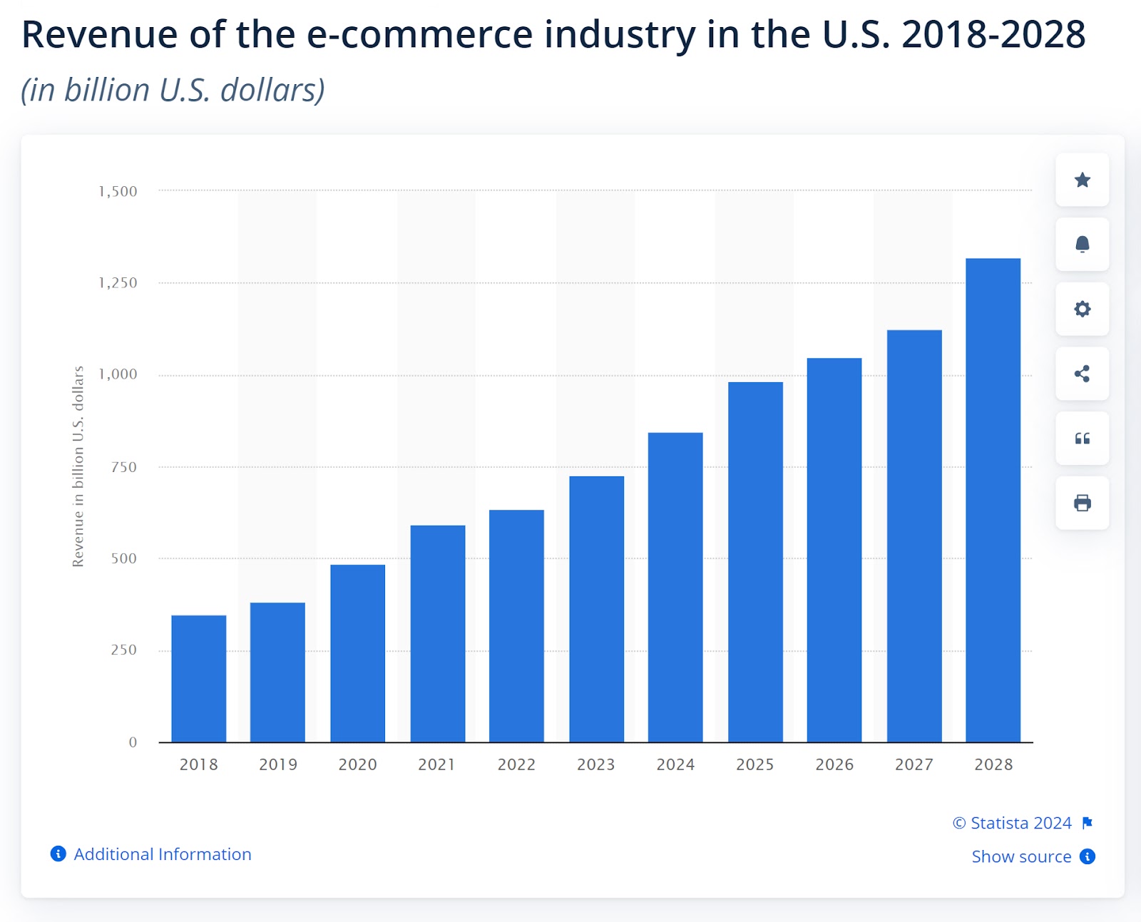 Statista's graph showing revenue in the U.S. ecommerce industry 2018-2028