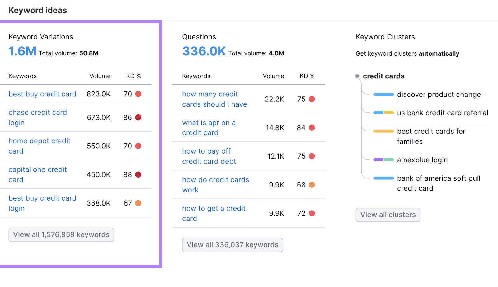 Keyword variations in Keyword Overview tool