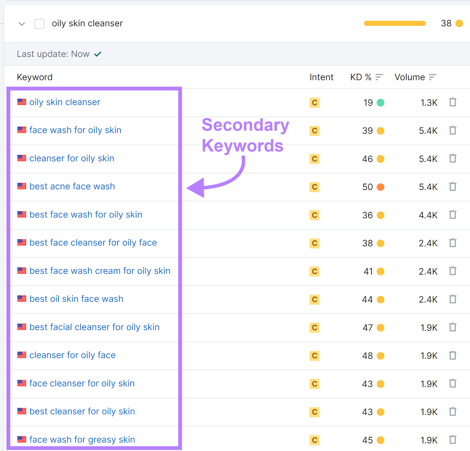 Subpage expanded, keywords list highlighted and annotated as 'Secondary Keywords'