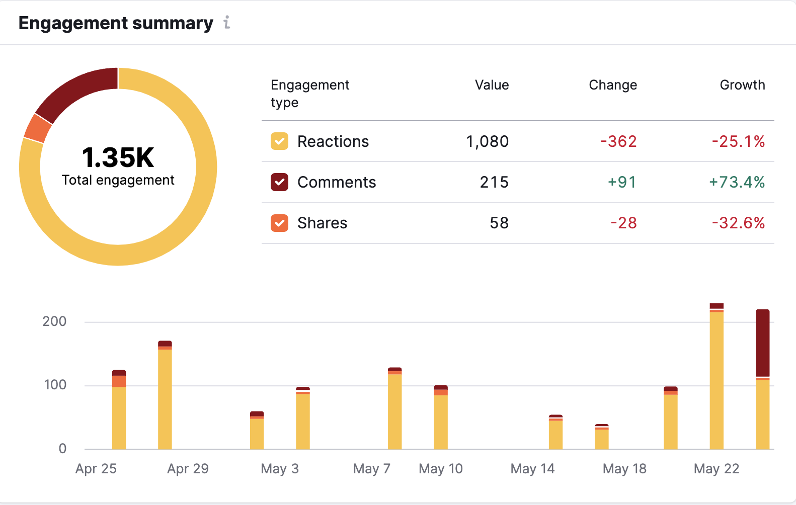 "Engagement summary" section of the Social Tracker tool showing various engagement data.