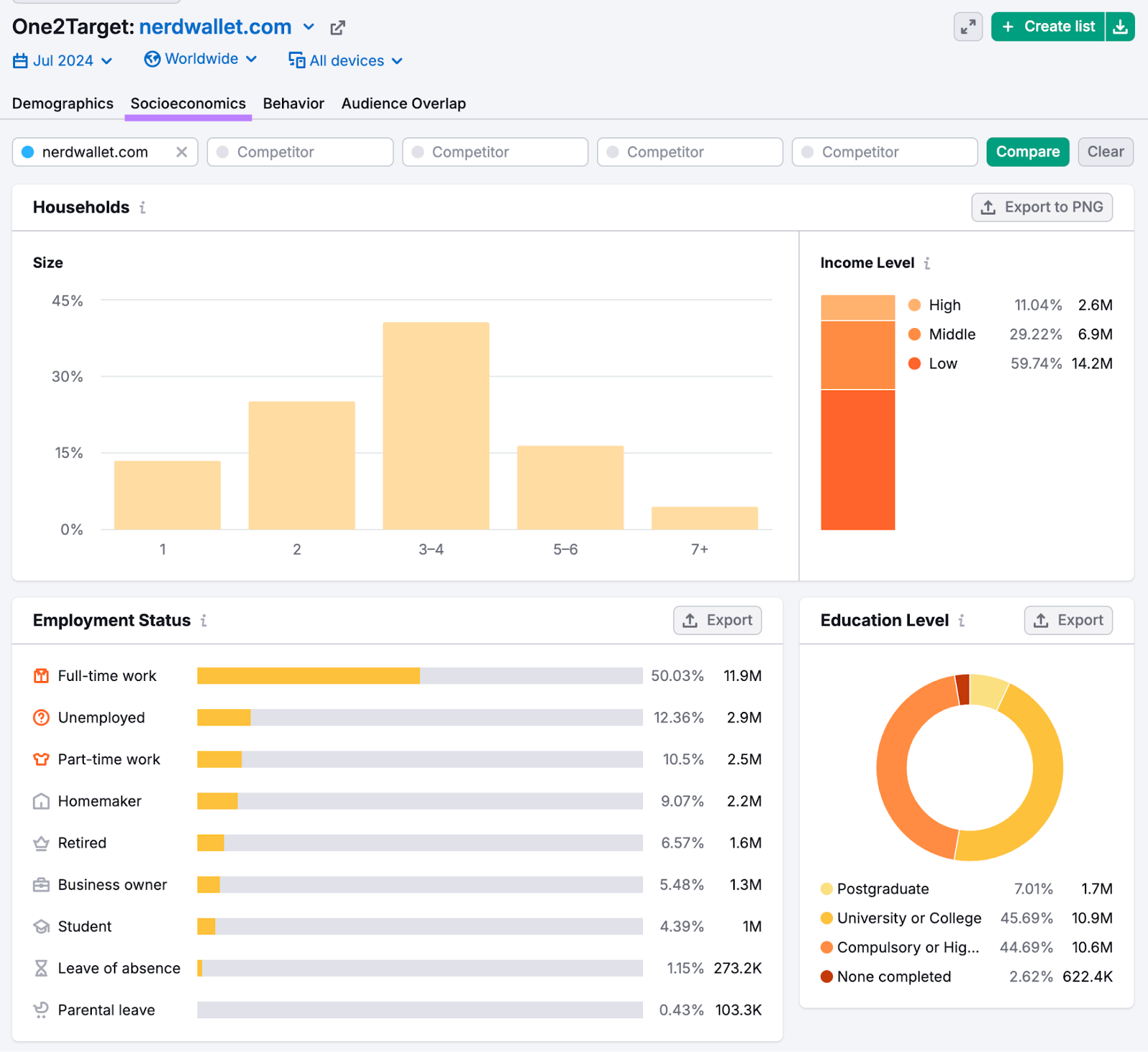 the socioeconomics report shows this domain's audience is part of a 3-4 person household, has lower income, is working full time, and likely has a college or high school education