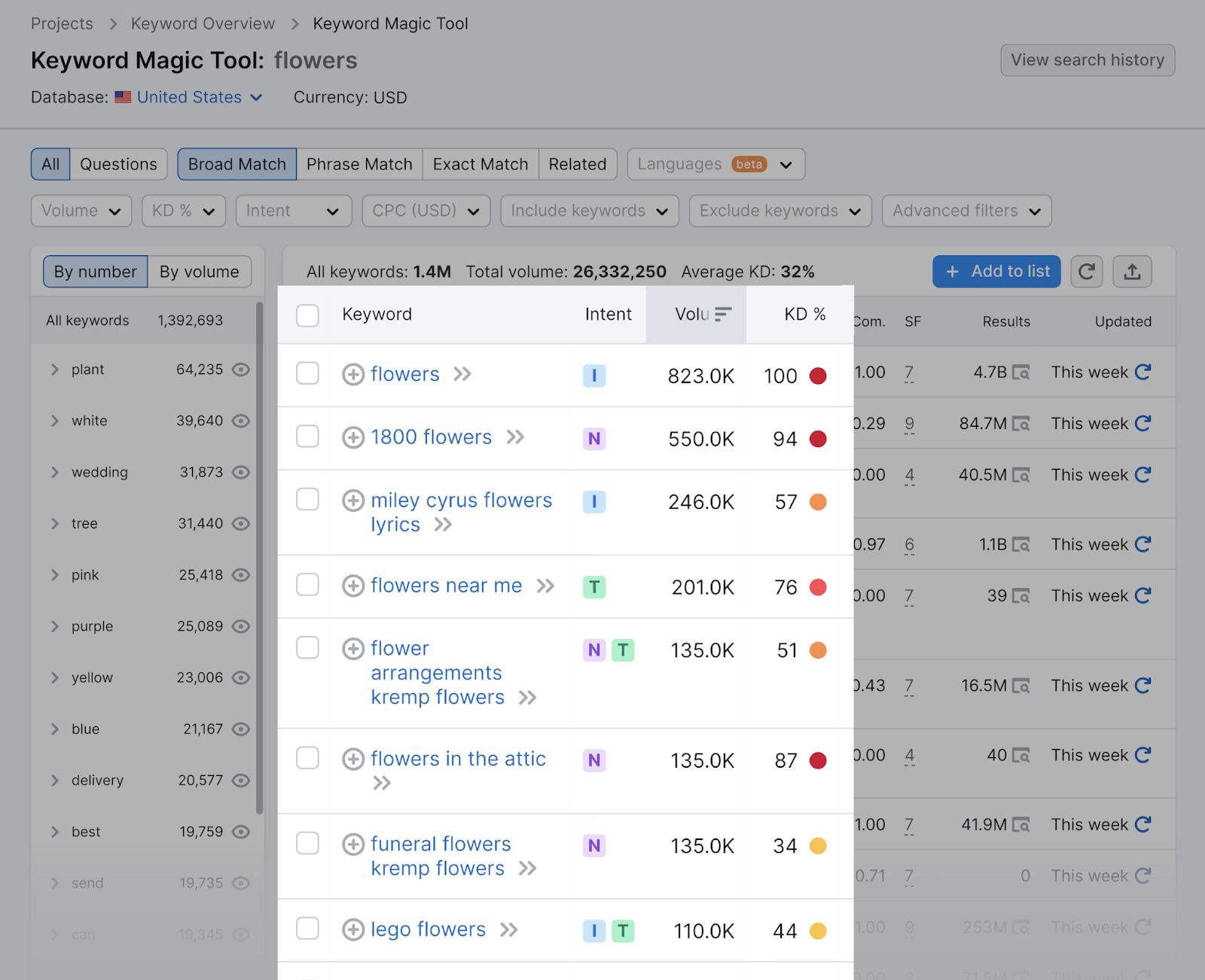 keyword metrics in Keyword Magic Tool