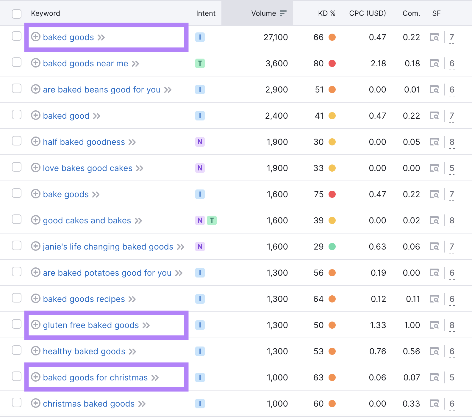 Keyword Magic Tool results for “baked goods”.