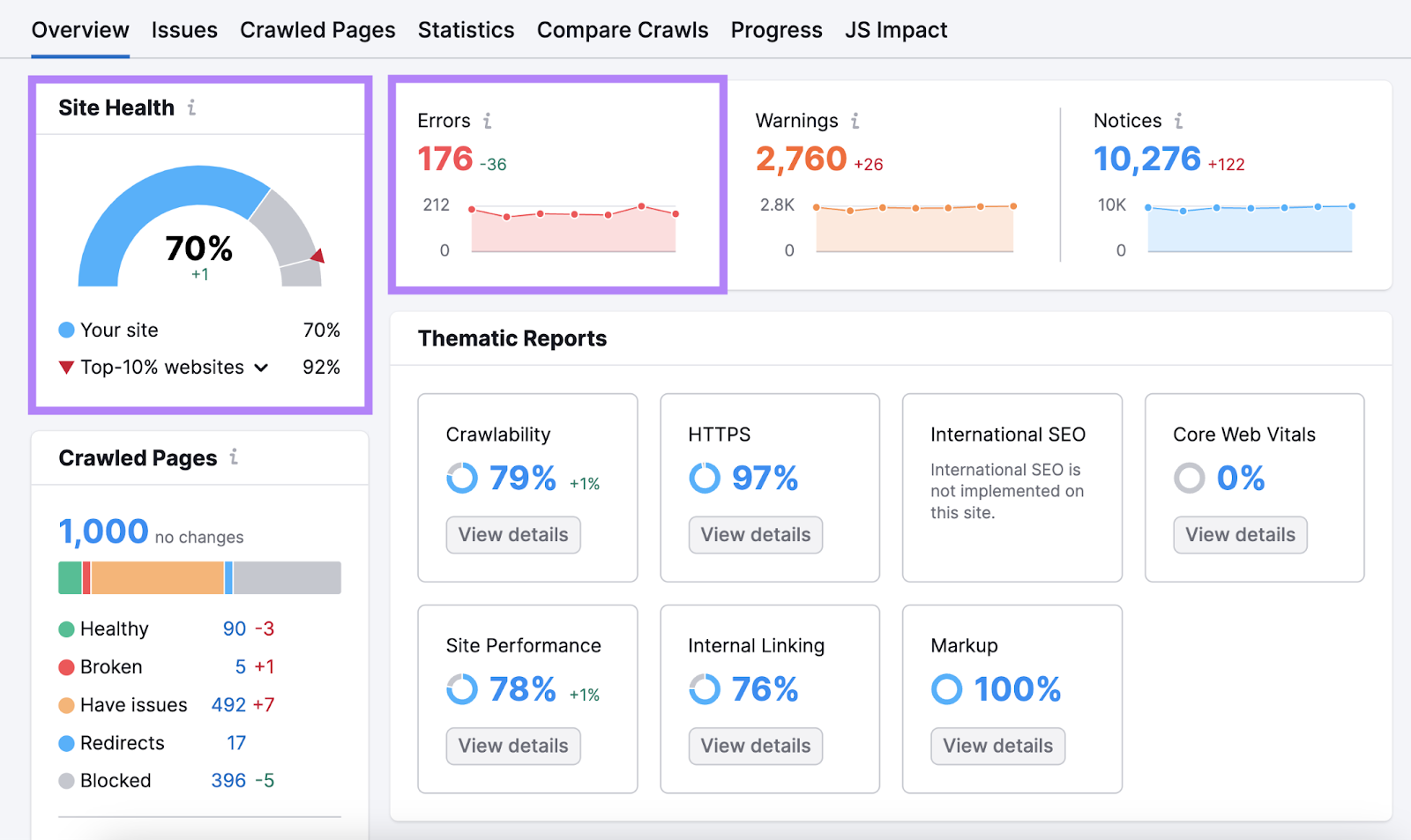 "Errors" widget showing 176 errors found, in Site Audit's overview dashboard