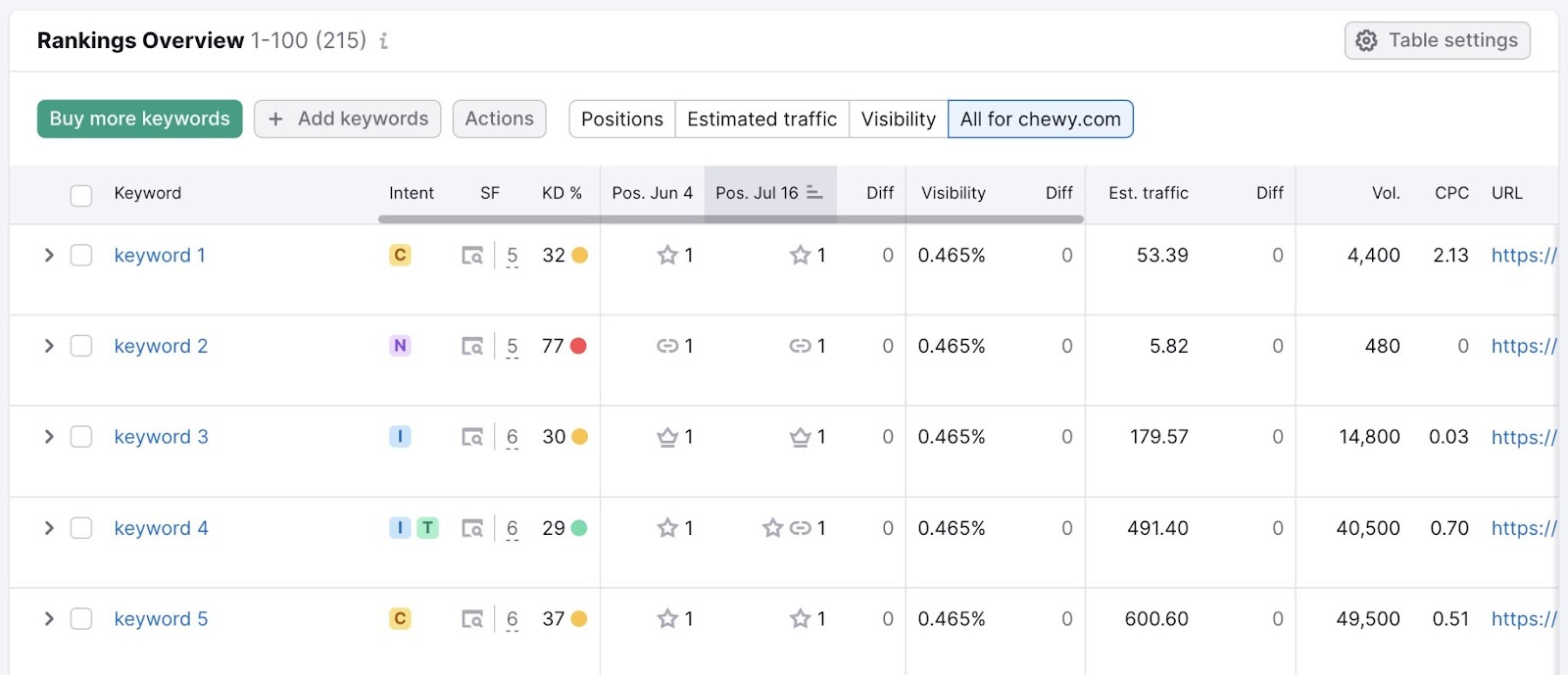 "Rankings Overview" on the Position Tracking tool showing metrics for tracked keywords like intent, KD%, position changes etc.