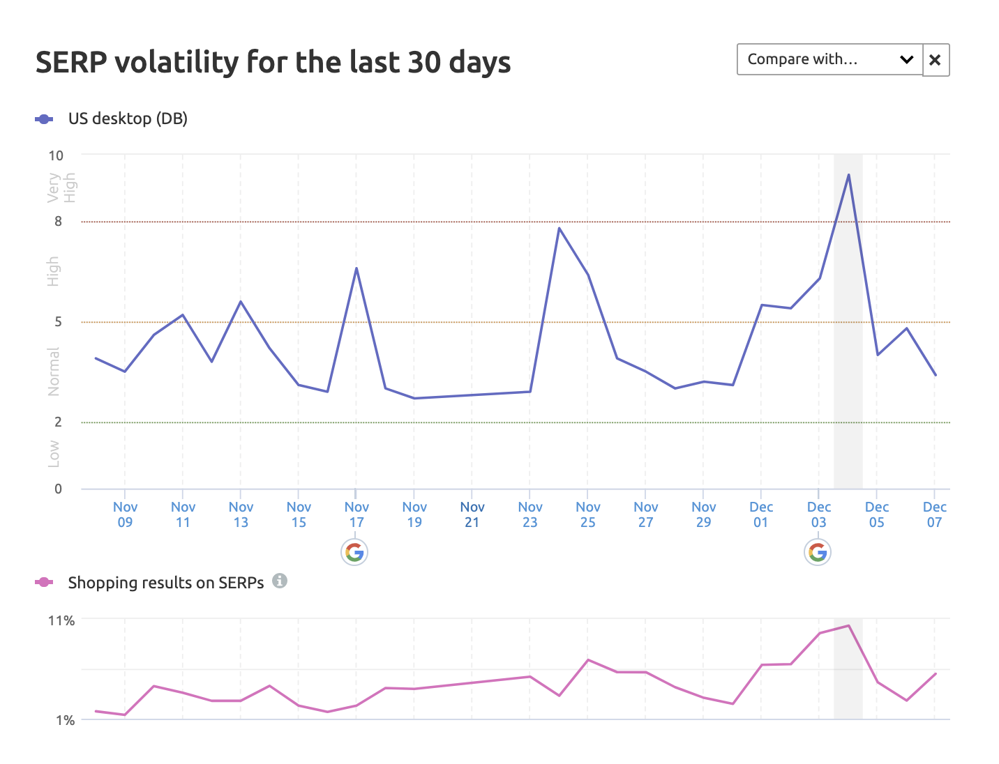 Semrush Sensor data of SERP volatility