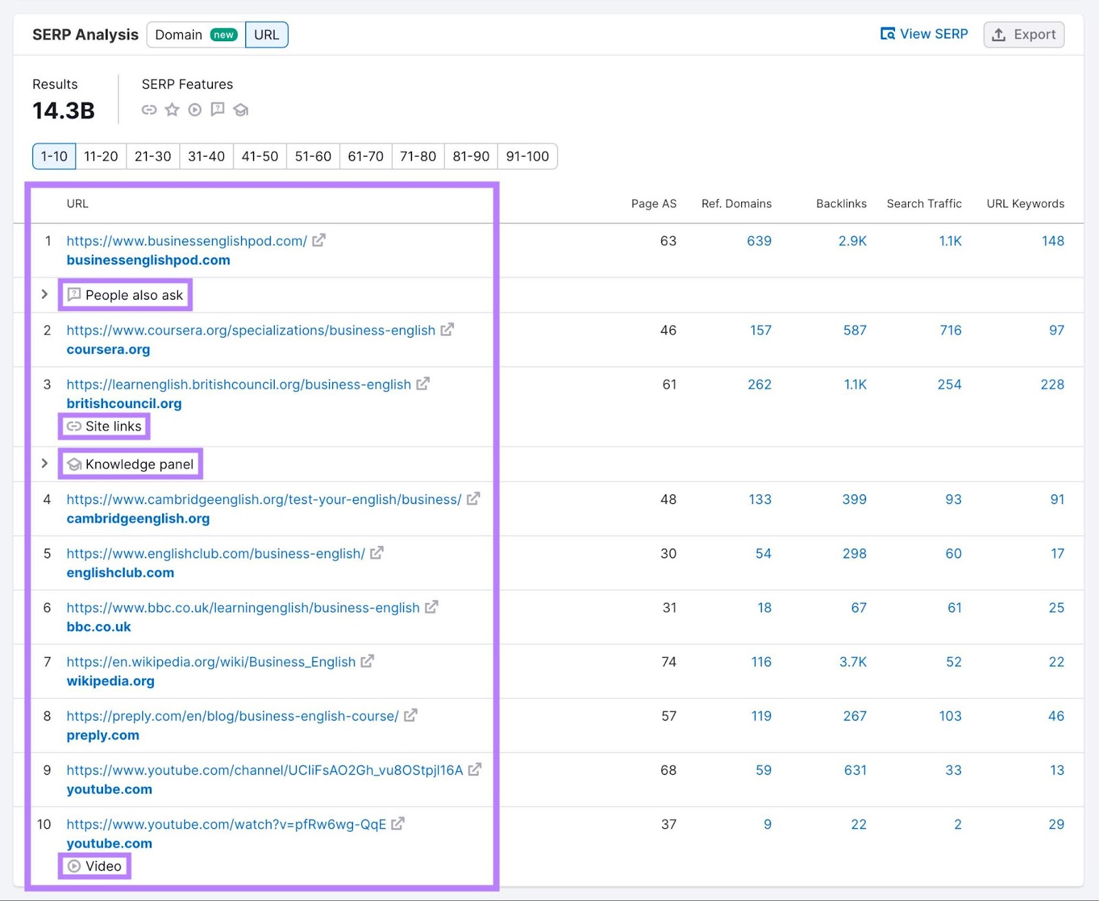 "SERP Analysis" on Keyword Overview with SERP features like “PAA”, “Site links and “Knowledge Panel” highlighted in the "URL" column