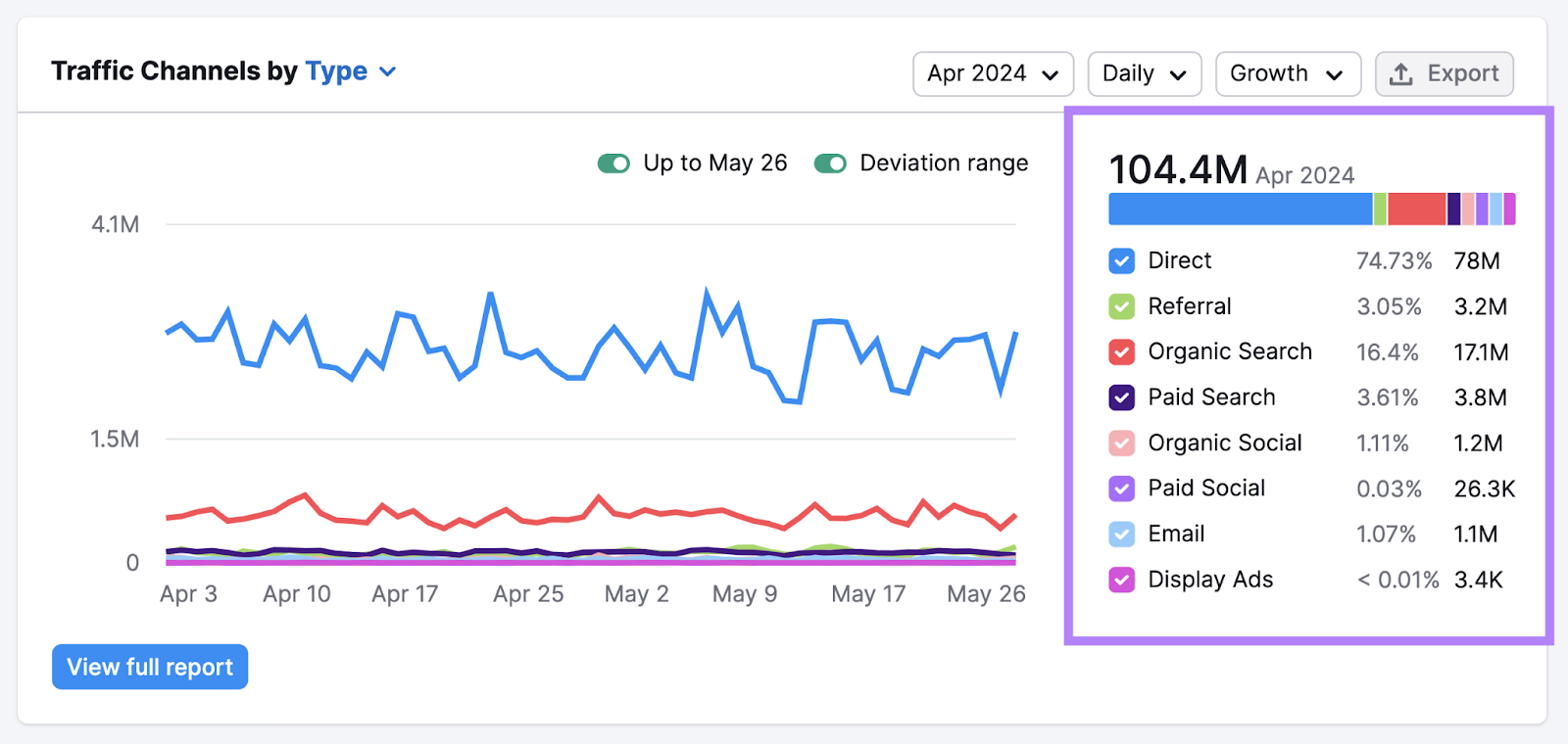 top channels driving traffic are direct, referral, and organic search for this competitor